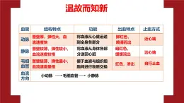 3.2.1.2心臟 七年級生物下冊教學(xué)課件（冀少版2024）