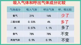 7.4.2人类的呼吸-初中科学  牛津上海版  六年级下册   （课件+视频）