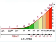 湘教版高一地理必修二第一章《1.1人口增長(zhǎng)》PPT課件