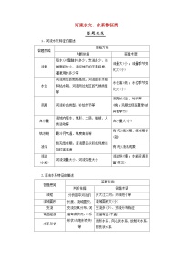 2025屆高考地理一輪復(fù)習(xí)專(zhuān)題指導(dǎo)答題規(guī)范4河流水文水系特征類(lèi)學(xué)案