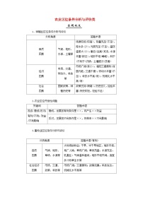 2025屆高考地理一輪復(fù)習(xí)專(zhuān)題指導(dǎo)答題規(guī)范5農(nóng)業(yè)區(qū)位條件分析與評(píng)價(jià)類(lèi)學(xué)案