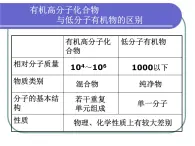 人教版 (新課標(biāo))高中化學(xué) 選修5 5-1《合成高分子化合物的基本方法》課件