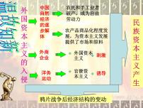 历史必修2 经济史10 中国民族资本主义的曲折发展图片课件ppt