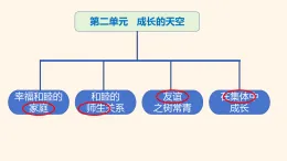 4.1 家的意味 課件-2025-2026学年统编版道德与法治七年級上冊