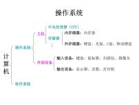 2020-2021学年第3课 操作计算机评课课件ppt