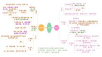 人教版七年级下册地理期末复习专项思维导图学案