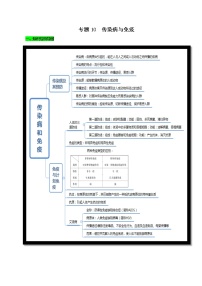 初中生物中考复习 专题10 传染病与免疫（原卷版）