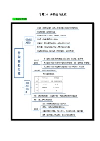 中考生物三轮复习考前冲刺练习专题10 传染病与免疫（含解析）