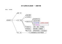 【初中人教版生物】知识点梳理——思维导图