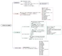 一次方程（组）及其应用-思维导图学案-中考数学专题