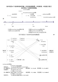 初中英语8个动词时态时间轴、时态结构搭配图、时态简表、时态复习讲义