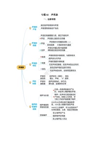 【备战2024年中考】一轮复习 初中物理 专题02 声现象（知识梳理+典例+练习）教师版+学生版