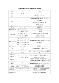 中考物理必考100条知识点复习提纲