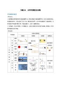 中考物理二轮复习难点剖析+真题汇编专题06  光学作图技法攻略（含解析）