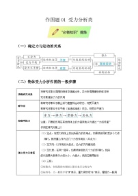作图题01 受力分析类--2025年中考物理二轮题型专项复习（原卷+解析）