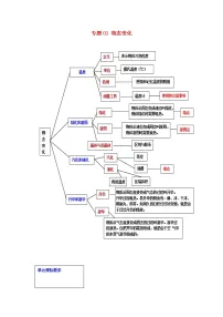 2021中考物理一轮复习: 专题03物态变化(含解析)真题练习