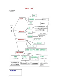 2021中考物理一轮复习： 专题10浮力（含解析）真题练习