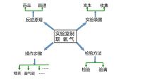 初中人教版课题2 二氧化碳制取的研究教课课件ppt