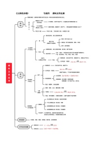 专题04 燃料及其应用——2023年中考化学必背知识点梳理+思维导图
