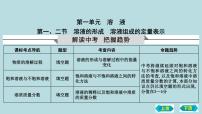 鲁教版 (五四制)九年级全册1 溶液的形成复习课件ppt