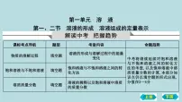 鲁教版 (五四制)九年级全册1 溶液的形成复习课件ppt