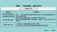 2023年中考化学鲁教版（五四学制）一轮热点突破专题六　气体的制取、检验与净化课件PPT