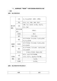 人教版化学中考复习--知识点记忆--八、推断题的“题眼”与常见物质间的转化关系