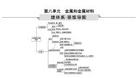 2023年中考化学一轮复习第八单元金属和金属材料课件