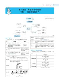 中考化学总复习专题知识要点