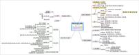 【思维导图】人教版化学九年级全一册-3《物质构成的奥秘》知识点归纳思维导图