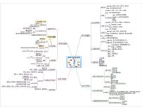 【思维导图】人教版化学九年级全一册-5《化学与社会发展》知识点归纳思维导图