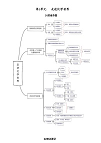 【期中单元知识点归纳】（人教版）2023-2024学年九年级化学 第1单元 走进化学世界（讲义）