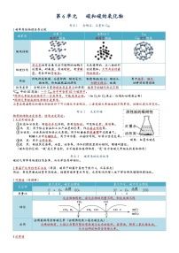 中考化学一轮复习 第6单元 碳和碳的氧化物-九年级化学必备单元知识清单（人教版）