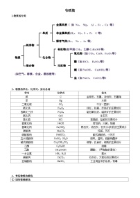 中考化学重点知识总结