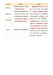 2025年中考化学一轮复习 专题01 物质的变化和性质（讲义）