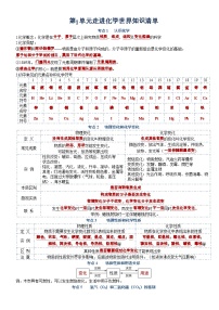 人教版（2024）初中化学中考一轮知识点复习  九年级上册  第一单元  走进化学世界知识点整理 讲义