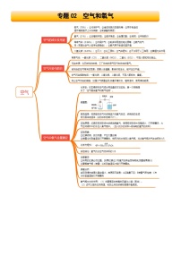 2025年中考化学一轮复习知识清单  专题02 空气和氧气（学案）