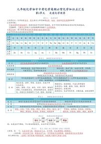中考第一轮复习化学初中中考化学高频必背化学知识点汇总