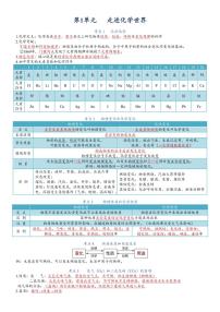 人教版九年级上册化学期末各单元高频常考核心必背知识点清单