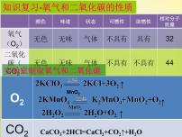 人教版九年级上册第六单元 碳和碳的氧化物课题3 二氧化碳和一氧化碳背景图课件ppt