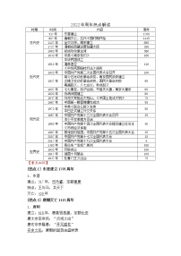 山东省青岛市中考历史部编版2022年周年热点解读