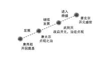 人教部编版七年级下册第一单元 隋唐时期：繁荣与开放的时代第3课 盛唐气象教学演示ppt课件