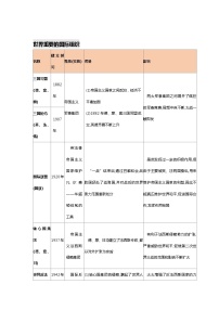 初中历史中考复习 专题02 世界重要国际组织及重要的国际会议-直击2020年中考历史“带上考场”素材包