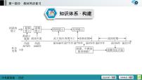 中考历史一轮复习课件第1部分 模块1 第2单元 夏商周时期：早期国家与社会变革 (含答案)