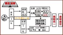 初中历史人教部编版七年级下册第1课 隋朝的统一与灭亡优质ppt课件