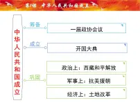 初中历史人教部编版八年级下册第3课 土地改革背景图课件ppt
