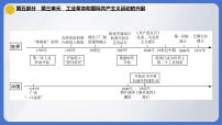 2024年中考历史一轮复习课件：世界近代史第三单元 工业革命和国际共产主义运动的兴起