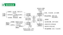 2024贵州中考历史二轮中考题型研究 世界古代史  古代亚非文明（课件）