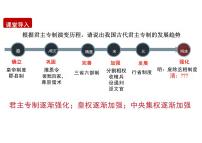 初中历史人教版（2024）七年级下册（2024）清朝君主专制的强化教课课件ppt