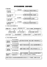 【备考2026中考历史】人教版初中历史知识点·思维导图(通用版)
